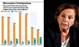 A Cernobbio Lamorgese si assolve, sbarchi record? "Non è colpa del mio ministero" e sull'immigrazione: "Non è un tema in cima alle preoccupazioni dei cittadini", ma il sondaggio YouGov 2021 spiega il contrario 