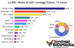 Sondaggio Bidimedia: effetto Elly, cresce il Pd. FdI primo partito con 20 punti sopra la Lega