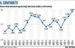 La benzina vola, Meloni è contenta: il Governo ci guadagna 2,2miliardi. I picchi in Puglia e in Molise
