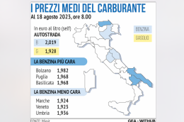 La benzina più cara in Puglia e Basilicata, ma Meloni non taglia, come promesso, le accise: valgono 40miliardi