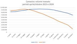 Volumi invasati e picchi di prelievo: il giallo della Camastra 