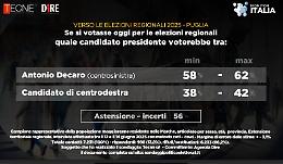 Se si votasse oggi per le regionali in Puglia, Decaro batterebbe l'avversario di centrodestra con il 62%