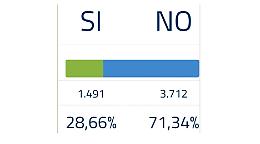Il No "bulgaro" di Avigliano che travolge senatore e colonnelli 