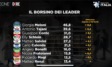 Le quotazioni dei leader: Meloni sempre prima, Conte supera Schlein