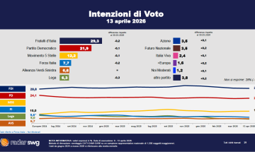 Politica in affanno verso la corsa delle elezioni: calano tutti i partiti, peggio fa la Lega di Salvini