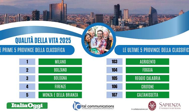 Qualità della vità: Foggia scivola ancora tra le ultime città, Potenza e Matera scalano la classifica dei reati